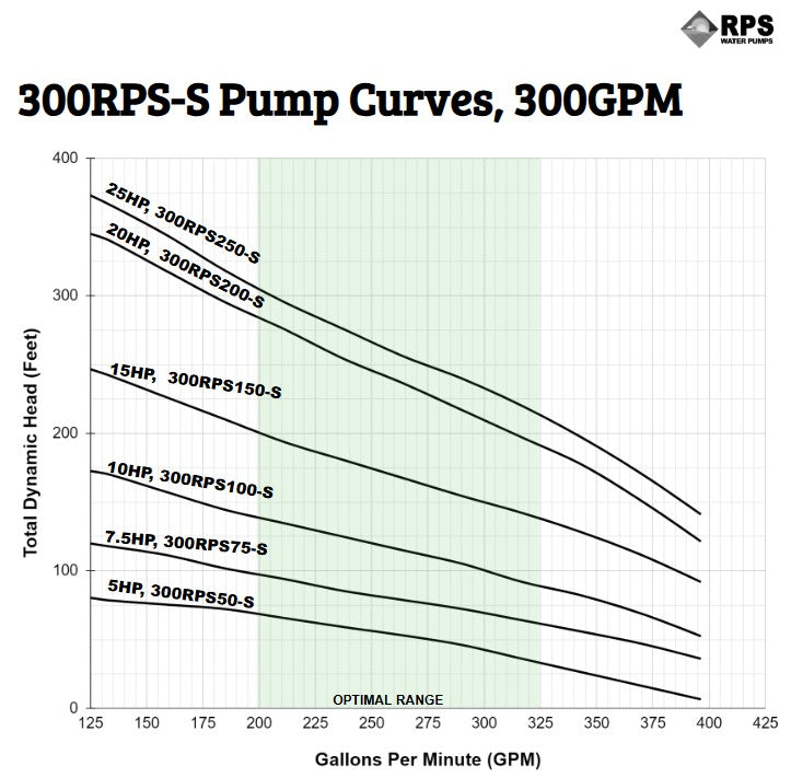 RPS Steel Pro 300RPS75-S 5" Submersible Well Pump End – Stainless Steel Impeller, 189-370 GPM