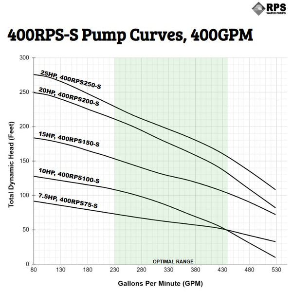 RPS Steel Pro 400RPS75-S 7" Submersible Well Pump End – Stainless Steel Impeller, 264-528 GPM
