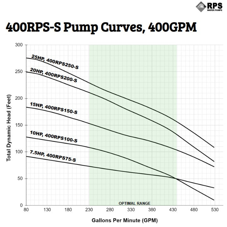 RPS Steel Pro 400RPS75-S 7" Submersible Well Pump End – Stainless Steel Impeller, 264-528 GPM