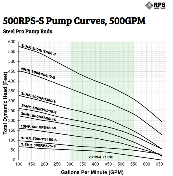 RPS Steel Pro 500RPS75-S 7" Submersible Well Pump End – Stainless Steel Impeller, 343-608 GPM