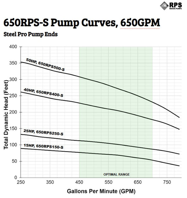 RPS Steel Pro 650RPS150-S 6" Submersible Well Pump End – Stainless Steel Impeller, 405-793 GPM