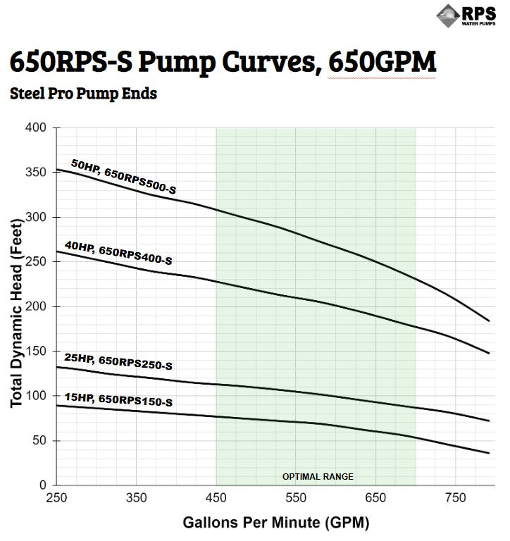 RPS Steel Pro 650RPS150-S 6" Submersible Well Pump End – Stainless Steel Impeller, 405-793 GPM