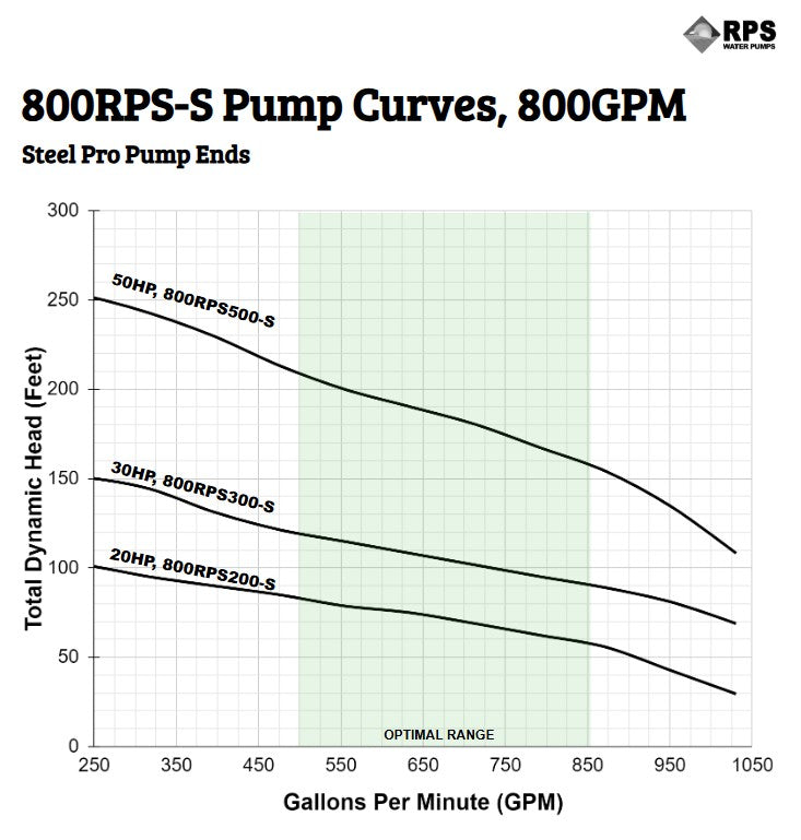 RPS Steel Pro 800RPS200-S 8" Submersible Well Pump End – Stainless Steel Impeller, 535-1030 GPM