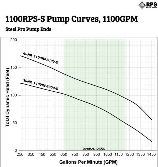 RPS Steel Pro 1100RPS300-S 9" Submersible Well Pump End – Stainless Steel Impeller, 680-1370 GPM