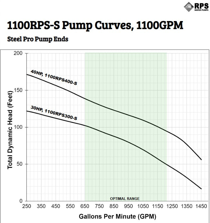 RPS Steel Pro 1100RPS300-S 9" Submersible Well Pump End – Stainless Steel Impeller, 680-1370 GPM