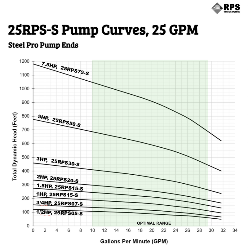 RPS Steel Pro 1/2 HP 110V, 2-Wire | 4" Submersible Well Pump + Stainless Steel Impeller | 125 ft Head, 20–31 GPM | 25RPS05-S Complete Kit
