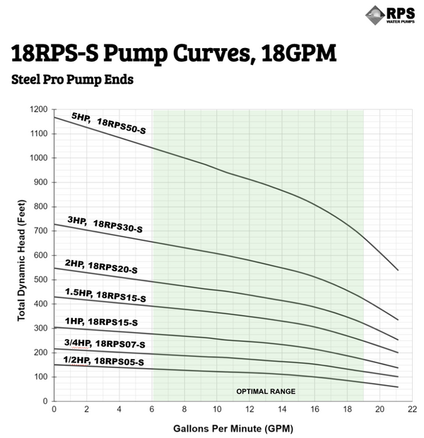 RPS Steel Pro 1/2 HP 110V, 2-Wire | 4" Submersible Well Pump + Engineered Impeller | 100 ft Head, 19–21 GPM | 18RPS05-S Complete Kit