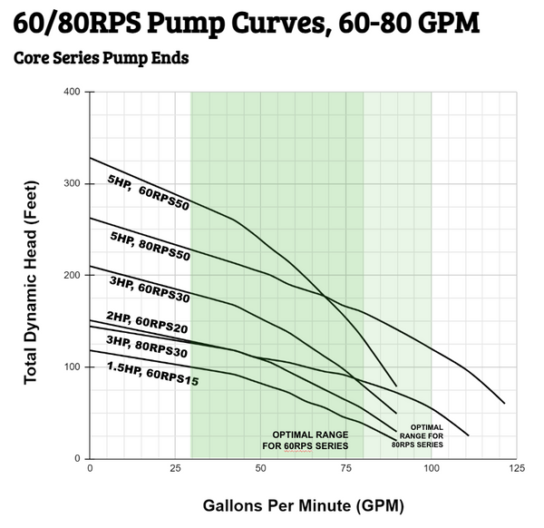 60RPS Pump Curves