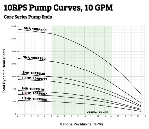 10RPS pump curves