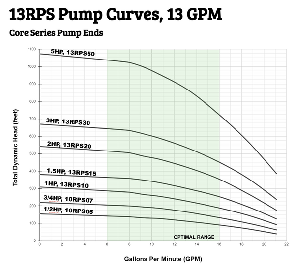 13RPS pump curves