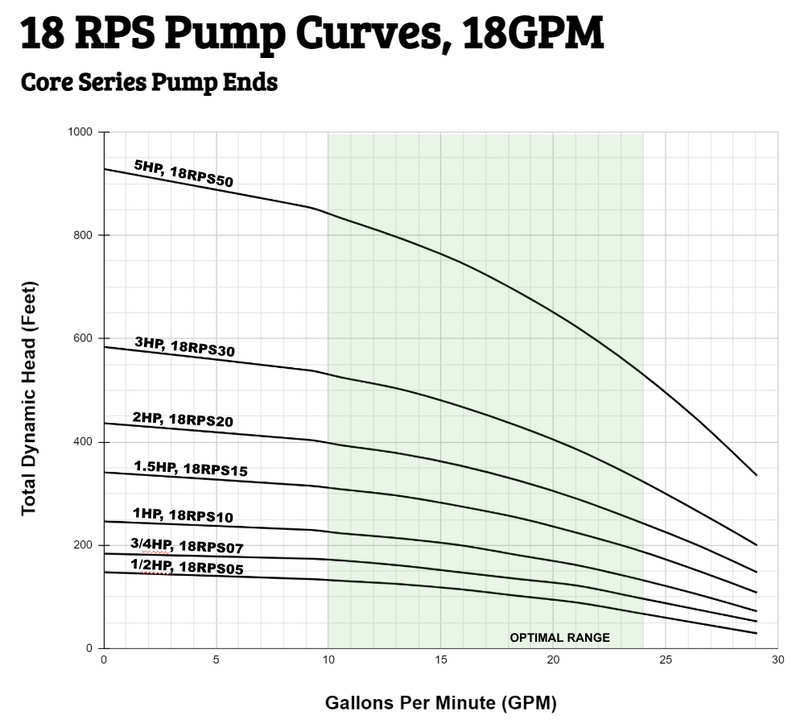 RPS Core Series 1.5 HP 220V, Three Phase, 3-Wire | 4" Submersible Well Pump + Engineered Impeller | 250 ft Head, 19–29 GPM | 18RPS15 Complete Kit