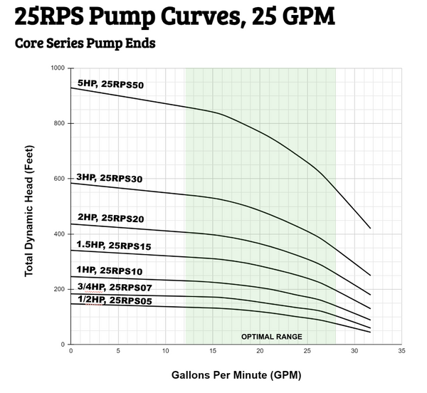 25RPS Pump curves