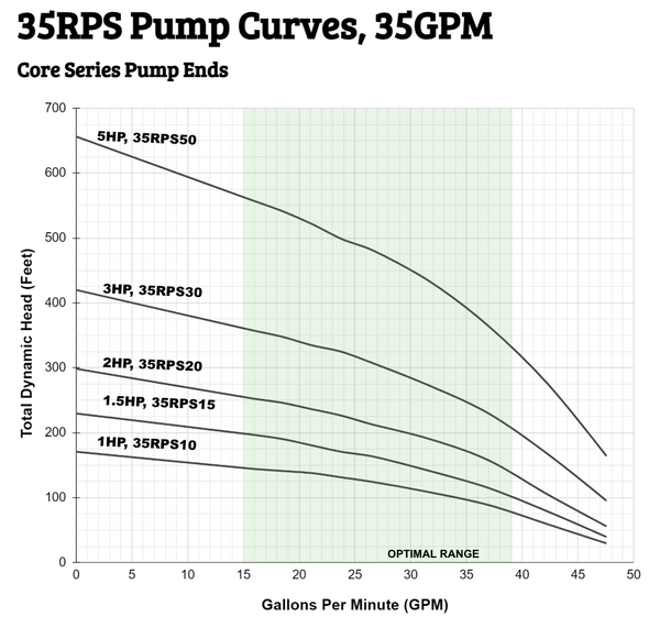 35RPS Pump Curves