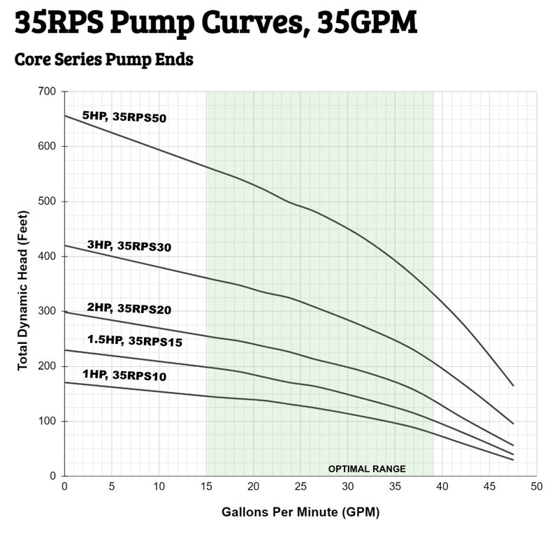 35RPS Pump Curves