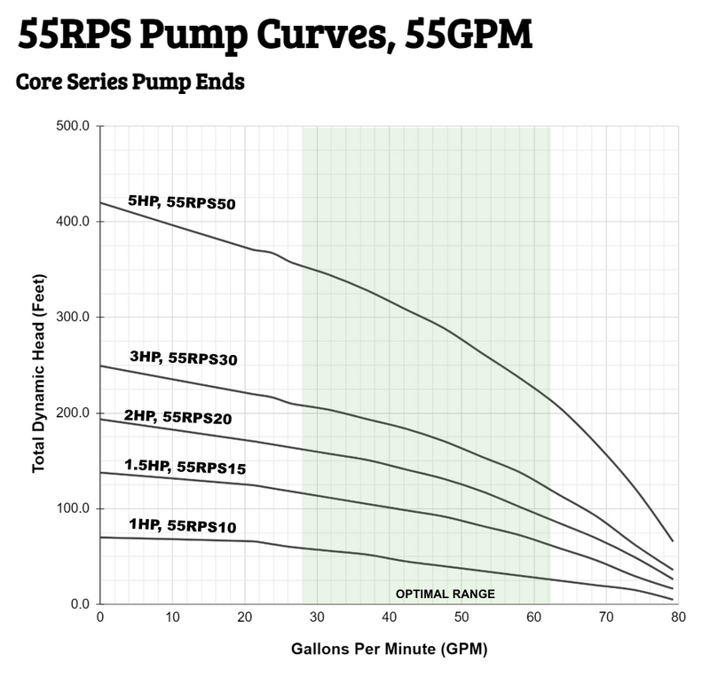 RPS Core Series 1.5 HP 220V, Three Phase, 3-Wire | 4" Submersible Well Pump + Engineered Impeller | 100 ft Head, 41–75 GPM | 55RPS15 Complete Kit