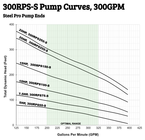 RPS Steel Pro 300RPS50-S 5" Submersible Well Pump End – Stainless Steel Impeller, 50-350 GPM