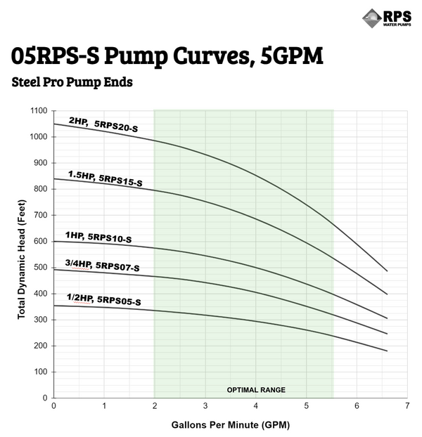 RPS Steel Pro 1/2 HP 110V, 2-Wire | 4" Submersible Well Pump + Stainless Steel Impeller | 250 ft Head, 5–7 GPM | 05RPS05-S Complete Kit