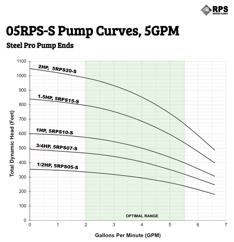 RPS Steel Pro 1/2 HP 110V, 2-Wire | 4" Submersible Well Pump + Stainless Steel Impeller | 250 ft Head, 5–7 GPM | 05RPS05-S Complete Kit