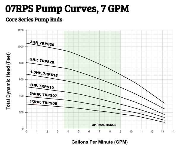 07RPS pump curves