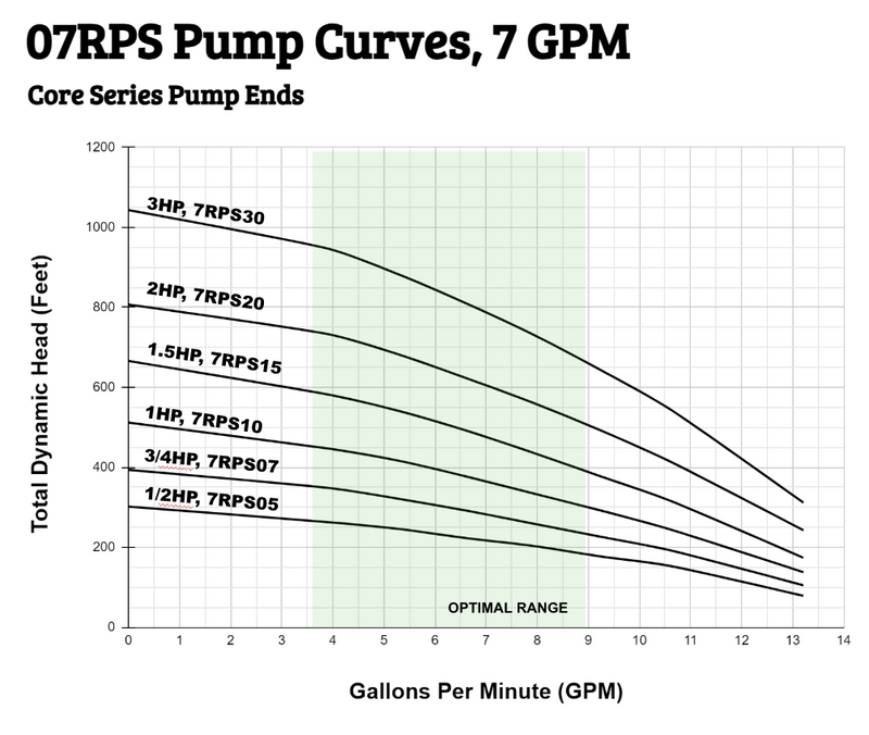07RPS pump curves