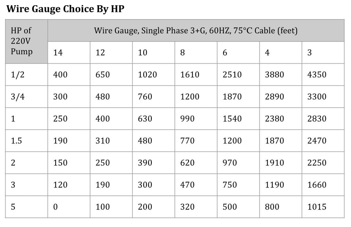 1/2HP / 220V Single Phase / 3+G Wire / 3.85